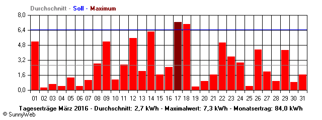 Grafik Monatsertrag