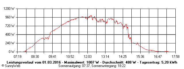 Grafik Tagesertrag