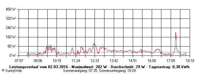 Grafik Tagesertrag