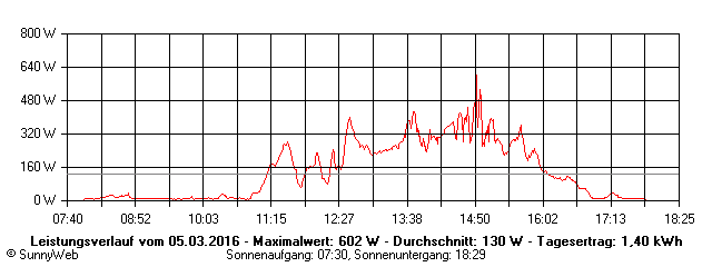 Grafik Tagesertrag