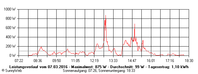 Grafik Tagesertrag