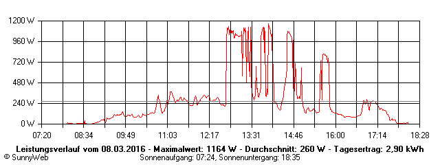 Grafik Tagesertrag