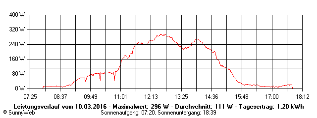 Grafik Tagesertrag