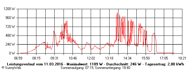 Grafik Tagesertrag