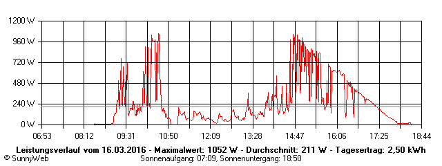 Grafik Tagesertrag