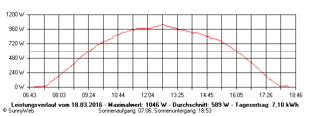 Grafik Tagesertrag