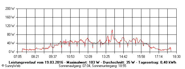 Grafik Tagesertrag