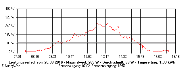 Grafik Tagesertrag