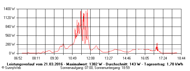 Grafik Tagesertrag