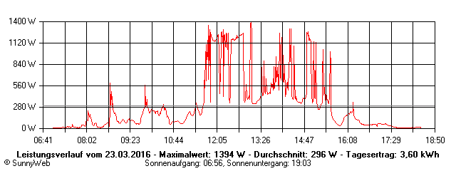 Grafik Tagesertrag