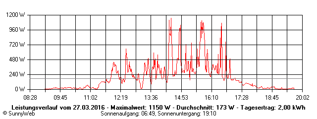 Grafik Tagesertrag