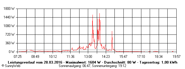 Grafik Tagesertrag