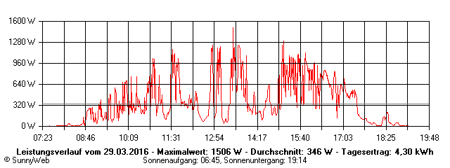 Grafik Tagesertrag