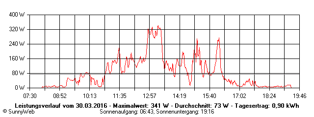 Grafik Tagesertrag