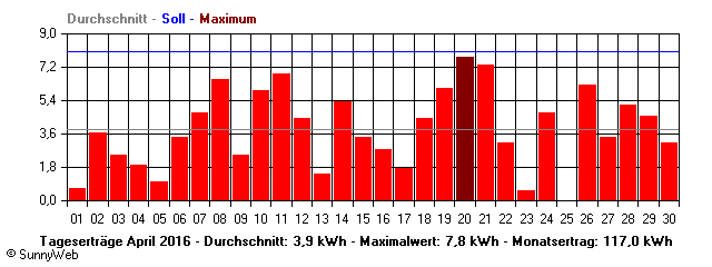 Grafik Monatsertrag