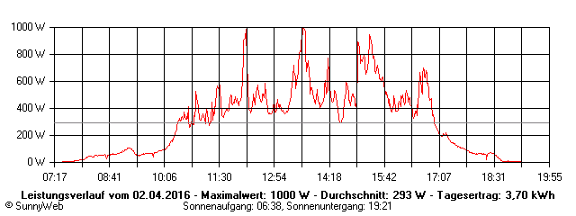 Grafik Tagesertrag