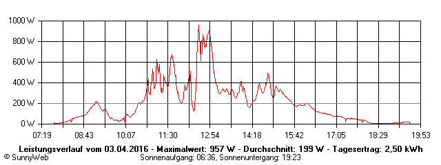 Grafik Tagesertrag