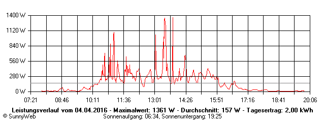 Grafik Tagesertrag