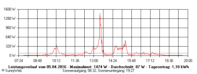 Grafik Tagesertrag