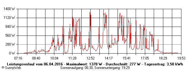 Grafik Tagesertrag