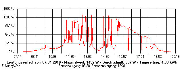 Grafik Tagesertrag