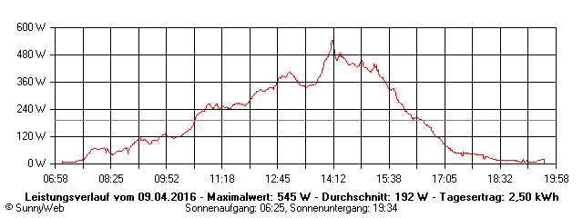 Grafik Tagesertrag