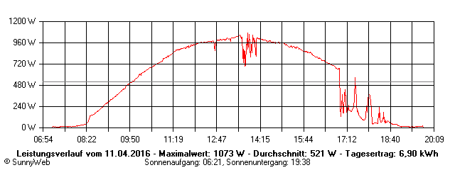 Grafik Tagesertrag