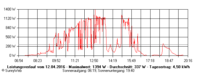 Grafik Tagesertrag