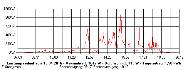 Grafik Tagesertrag