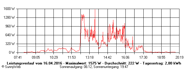 Grafik Tagesertrag