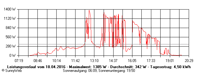 Grafik Tagesertrag