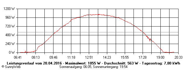 Grafik Tagesertrag