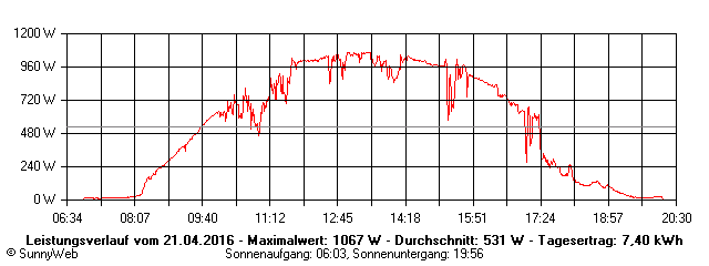 Grafik Tagesertrag