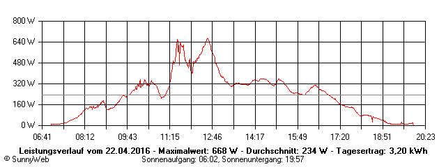 Grafik Tagesertrag