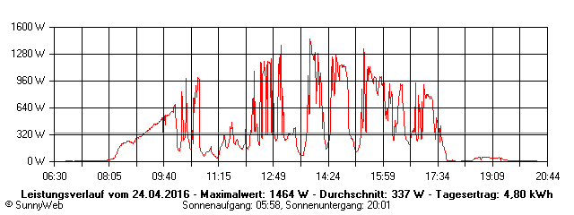 Grafik Tagesertrag
