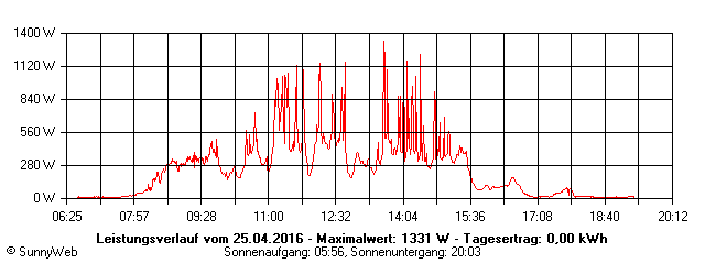 Grafik Tagesertrag