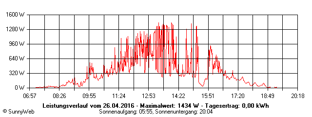 Grafik Tagesertrag