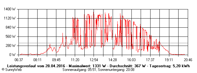 Grafik Tagesertrag