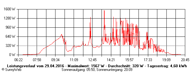 Grafik Tagesertrag