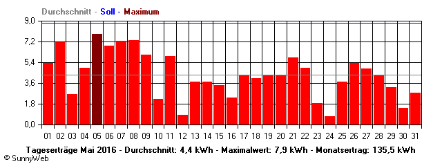 Grafik Monatsertrag