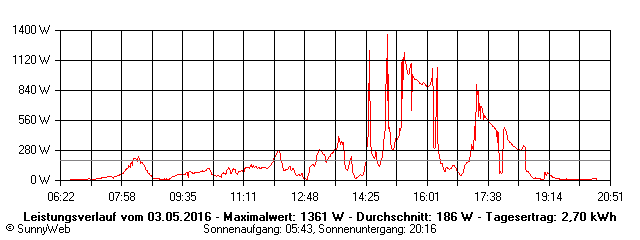 Grafik Tagesertrag