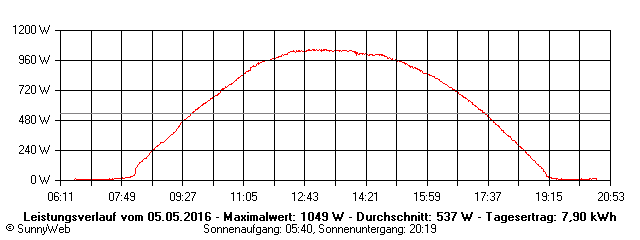 Grafik Tagesertrag