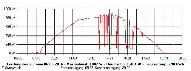Grafik Tagesertrag