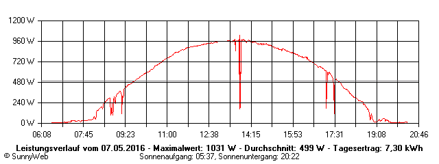 Grafik Tagesertrag