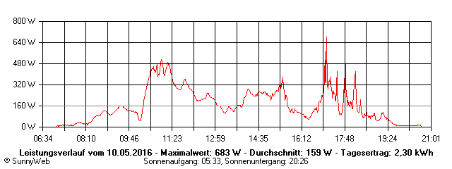 Grafik Tagesertrag