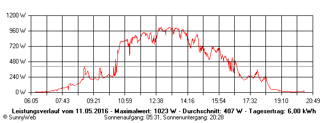 Grafik Tagesertrag