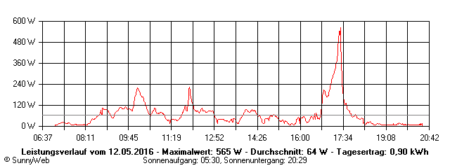 Grafik Tagesertrag