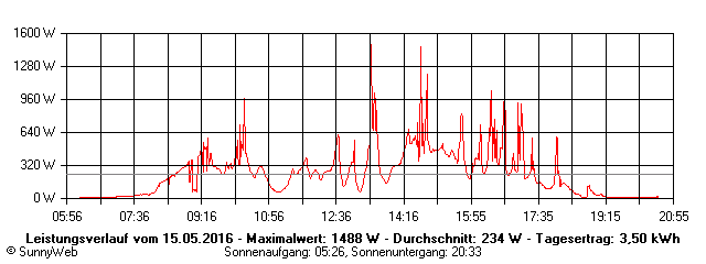 Grafik Tagesertrag