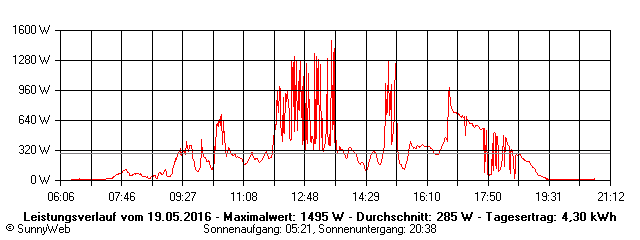 Grafik Tagesertrag