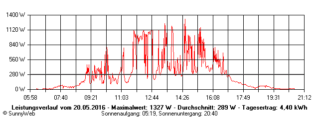 Grafik Tagesertrag